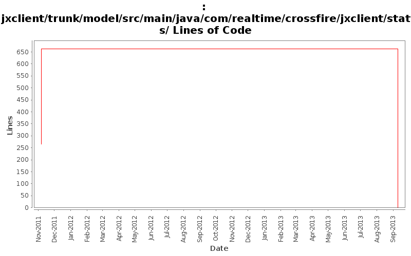 jxclient/trunk/model/src/main/java/com/realtime/crossfire/jxclient/stats/ Lines of Code
