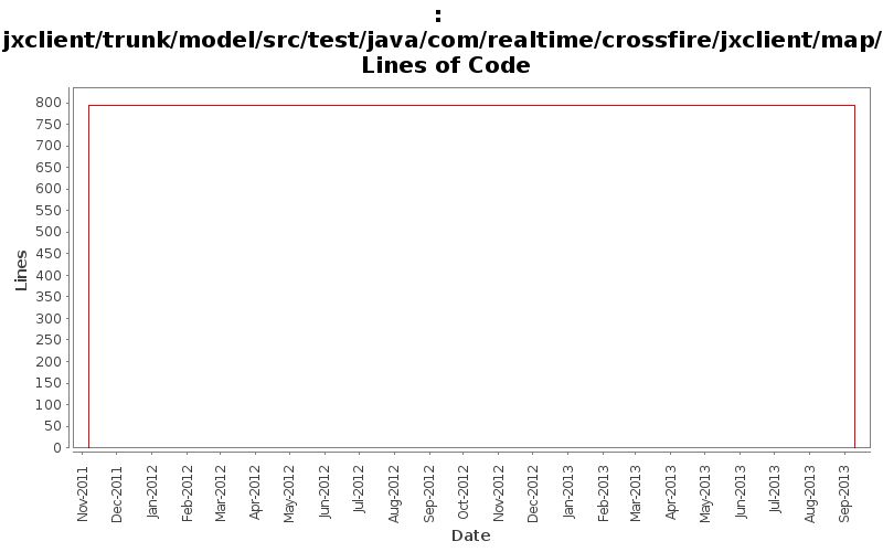 jxclient/trunk/model/src/test/java/com/realtime/crossfire/jxclient/map/ Lines of Code