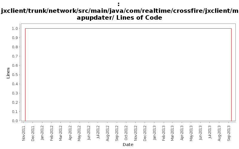 jxclient/trunk/network/src/main/java/com/realtime/crossfire/jxclient/mapupdater/ Lines of Code