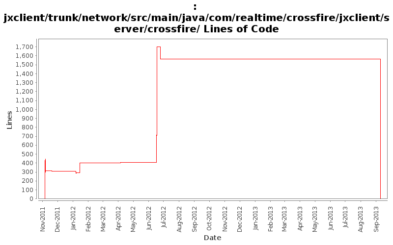 jxclient/trunk/network/src/main/java/com/realtime/crossfire/jxclient/server/crossfire/ Lines of Code