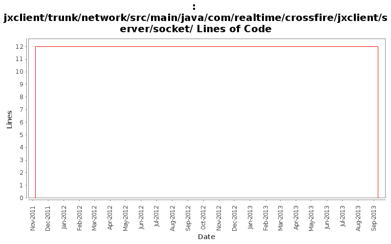 jxclient/trunk/network/src/main/java/com/realtime/crossfire/jxclient/server/socket/ Lines of Code