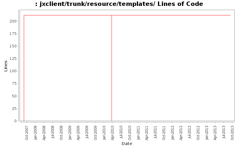 jxclient/trunk/resource/templates/ Lines of Code