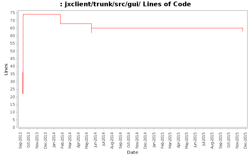 jxclient/trunk/src/gui/ Lines of Code