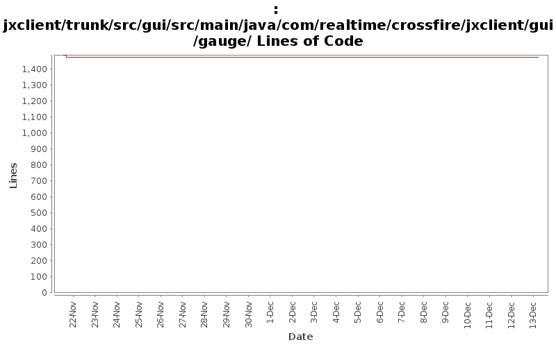 jxclient/trunk/src/gui/src/main/java/com/realtime/crossfire/jxclient/gui/gauge/ Lines of Code