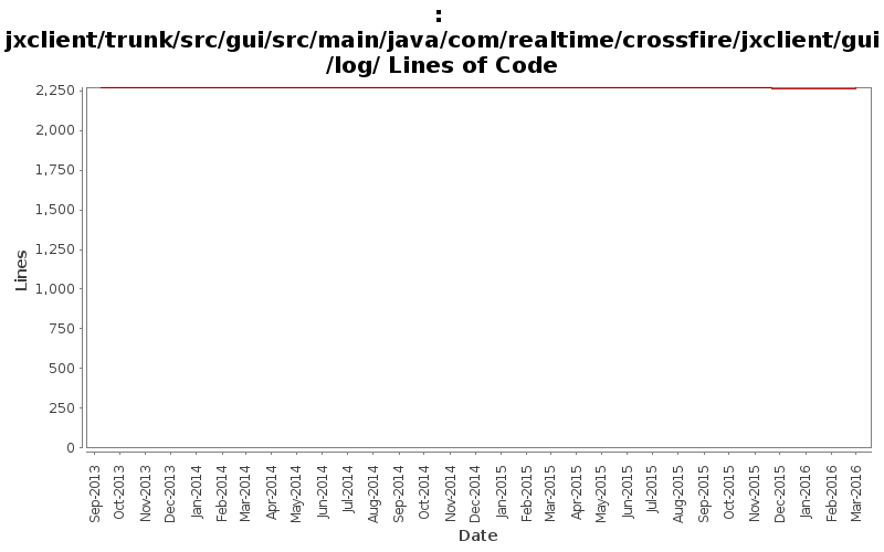 jxclient/trunk/src/gui/src/main/java/com/realtime/crossfire/jxclient/gui/log/ Lines of Code