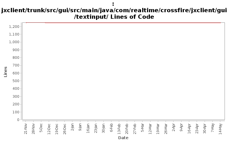 jxclient/trunk/src/gui/src/main/java/com/realtime/crossfire/jxclient/gui/textinput/ Lines of Code