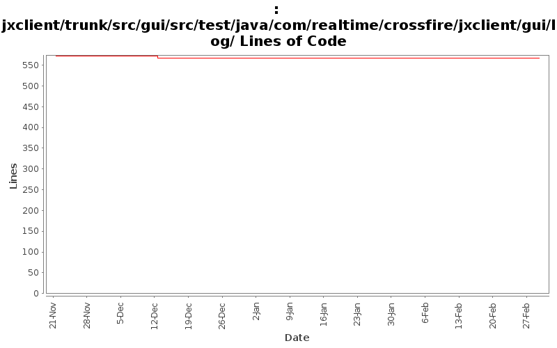 jxclient/trunk/src/gui/src/test/java/com/realtime/crossfire/jxclient/gui/log/ Lines of Code