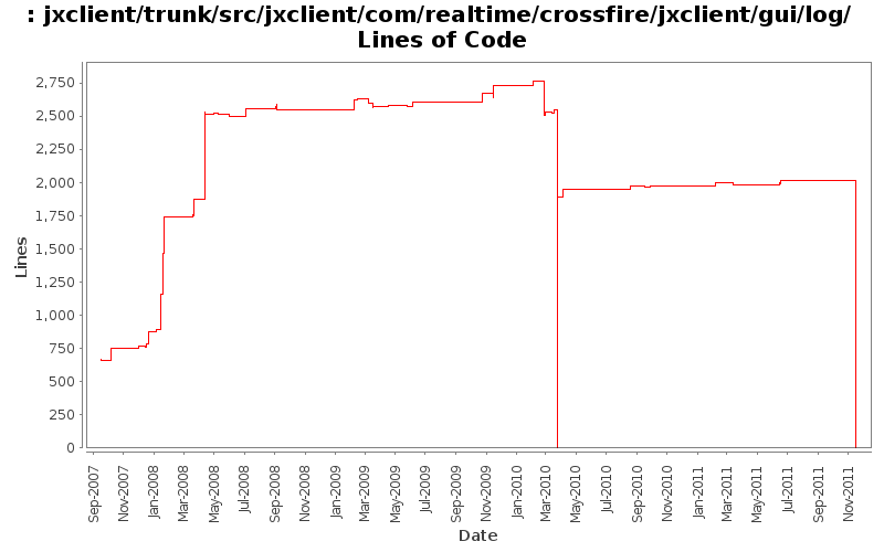 jxclient/trunk/src/jxclient/com/realtime/crossfire/jxclient/gui/log/ Lines of Code