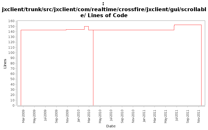 jxclient/trunk/src/jxclient/com/realtime/crossfire/jxclient/gui/scrollable/ Lines of Code