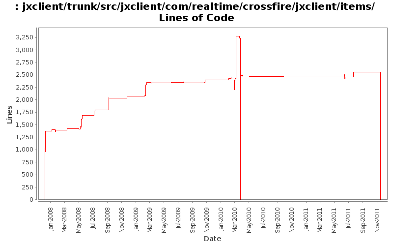 jxclient/trunk/src/jxclient/com/realtime/crossfire/jxclient/items/ Lines of Code