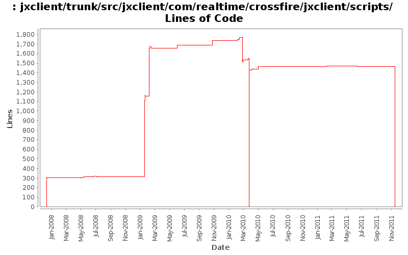 jxclient/trunk/src/jxclient/com/realtime/crossfire/jxclient/scripts/ Lines of Code