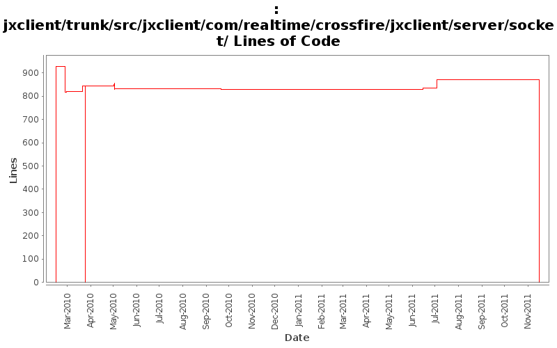 jxclient/trunk/src/jxclient/com/realtime/crossfire/jxclient/server/socket/ Lines of Code