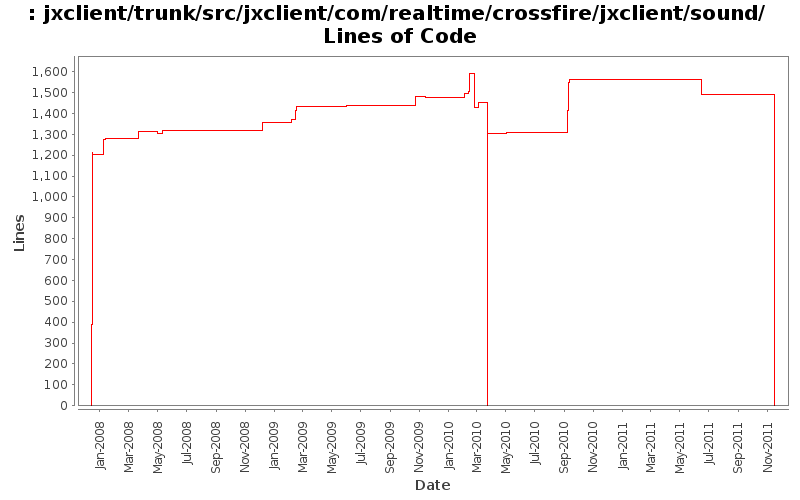 jxclient/trunk/src/jxclient/com/realtime/crossfire/jxclient/sound/ Lines of Code