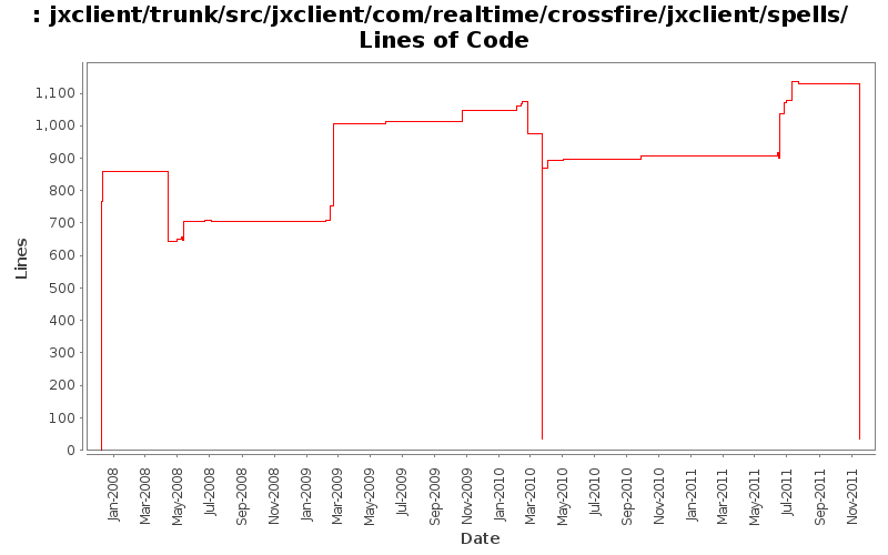 jxclient/trunk/src/jxclient/com/realtime/crossfire/jxclient/spells/ Lines of Code