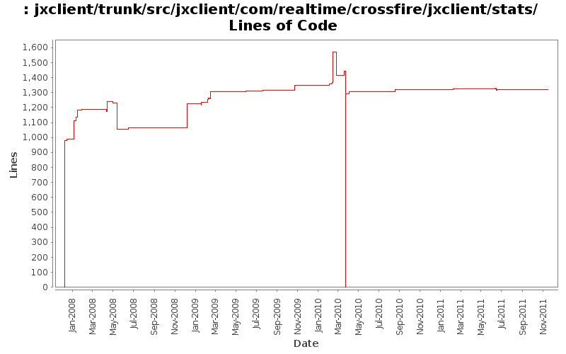 jxclient/trunk/src/jxclient/com/realtime/crossfire/jxclient/stats/ Lines of Code