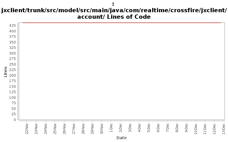 jxclient/trunk/src/model/src/main/java/com/realtime/crossfire/jxclient/account/ Lines of Code
