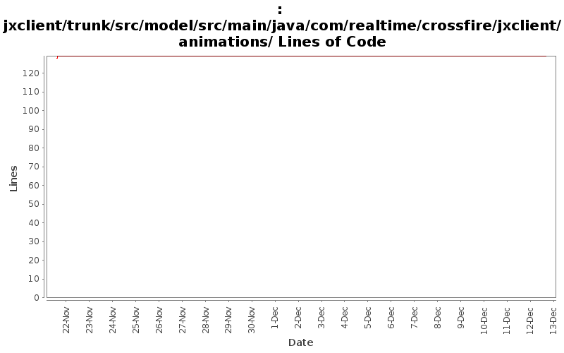 jxclient/trunk/src/model/src/main/java/com/realtime/crossfire/jxclient/animations/ Lines of Code