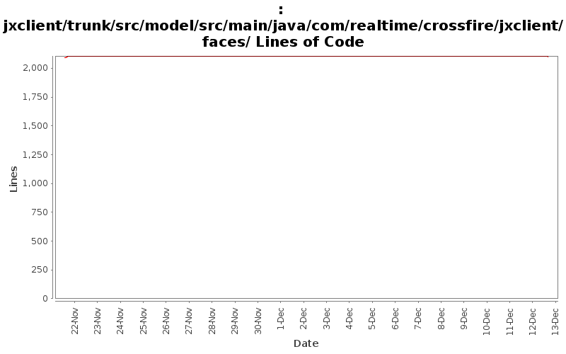 jxclient/trunk/src/model/src/main/java/com/realtime/crossfire/jxclient/faces/ Lines of Code