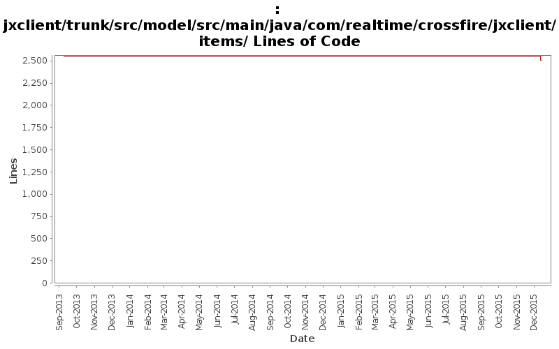 jxclient/trunk/src/model/src/main/java/com/realtime/crossfire/jxclient/items/ Lines of Code