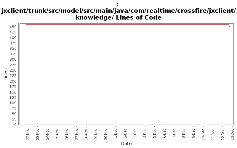 jxclient/trunk/src/model/src/main/java/com/realtime/crossfire/jxclient/knowledge/ Lines of Code