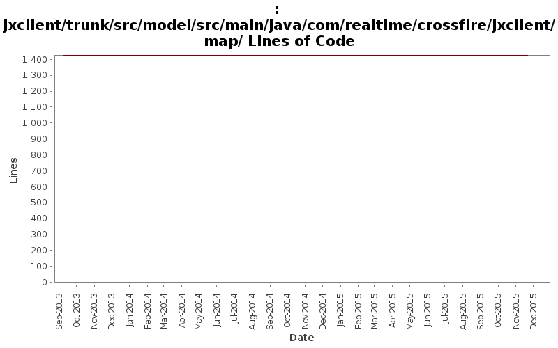 jxclient/trunk/src/model/src/main/java/com/realtime/crossfire/jxclient/map/ Lines of Code