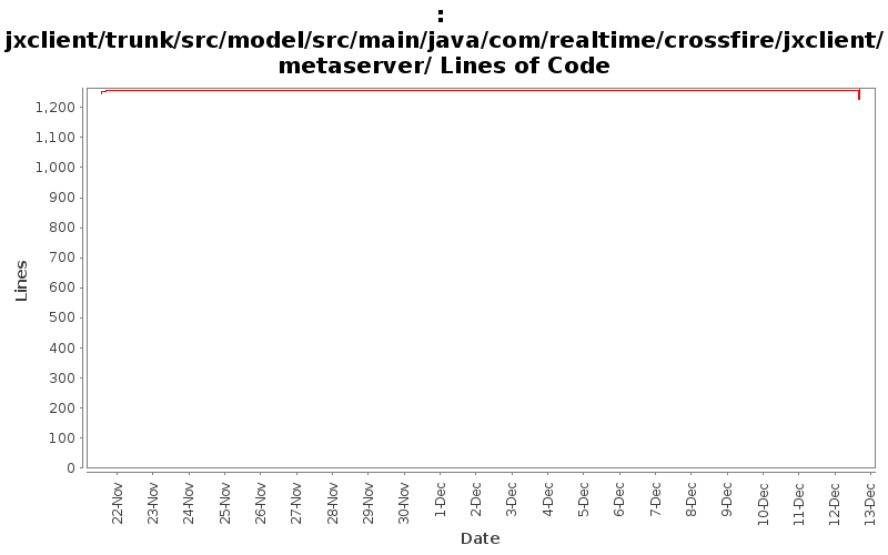 jxclient/trunk/src/model/src/main/java/com/realtime/crossfire/jxclient/metaserver/ Lines of Code
