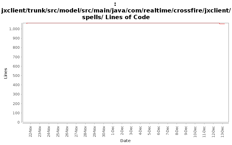 jxclient/trunk/src/model/src/main/java/com/realtime/crossfire/jxclient/spells/ Lines of Code