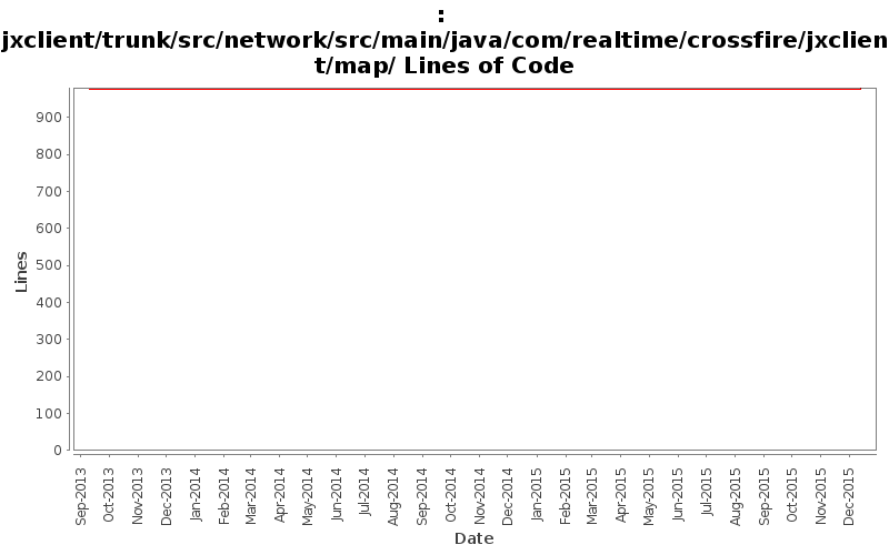 jxclient/trunk/src/network/src/main/java/com/realtime/crossfire/jxclient/map/ Lines of Code