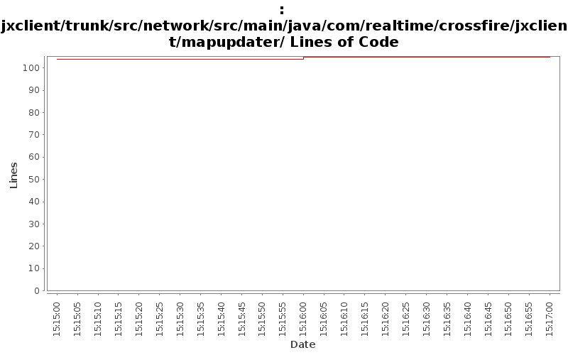 jxclient/trunk/src/network/src/main/java/com/realtime/crossfire/jxclient/mapupdater/ Lines of Code