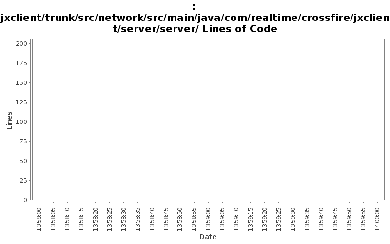 jxclient/trunk/src/network/src/main/java/com/realtime/crossfire/jxclient/server/server/ Lines of Code