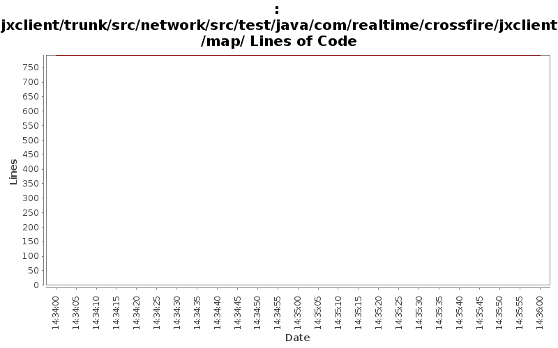 jxclient/trunk/src/network/src/test/java/com/realtime/crossfire/jxclient/map/ Lines of Code