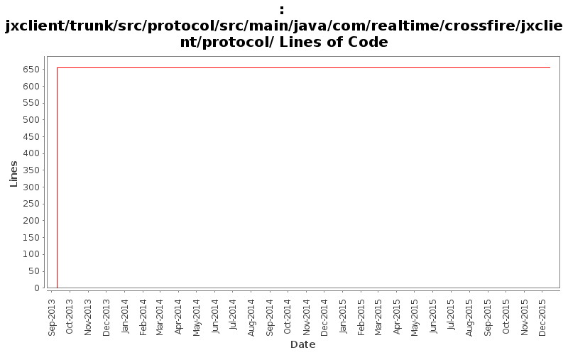 jxclient/trunk/src/protocol/src/main/java/com/realtime/crossfire/jxclient/protocol/ Lines of Code