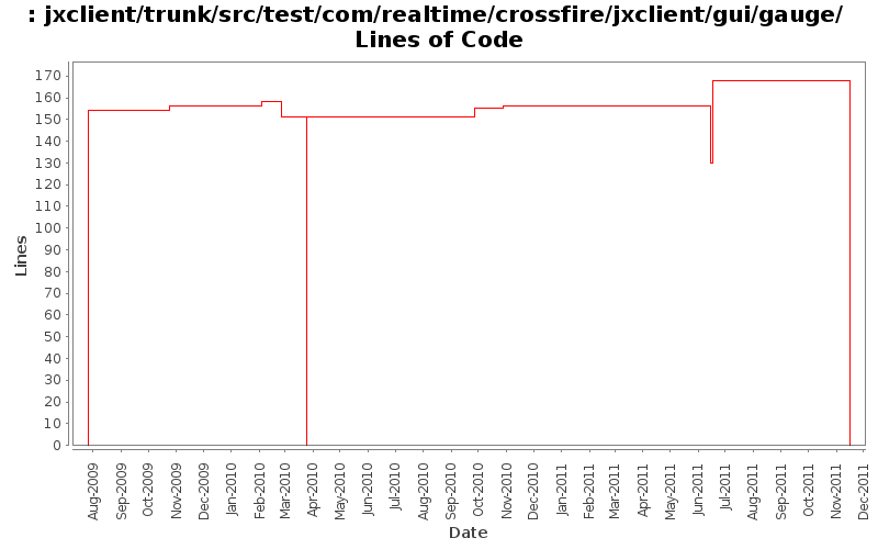 jxclient/trunk/src/test/com/realtime/crossfire/jxclient/gui/gauge/ Lines of Code
