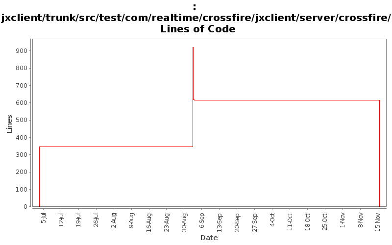 jxclient/trunk/src/test/com/realtime/crossfire/jxclient/server/crossfire/ Lines of Code