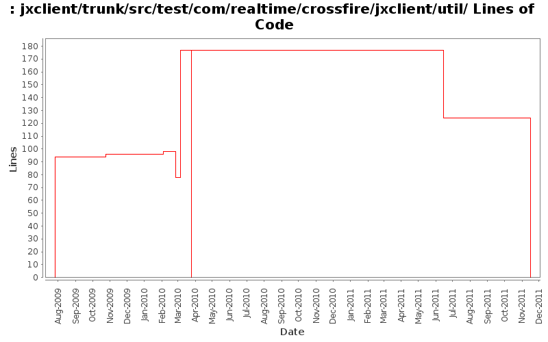 jxclient/trunk/src/test/com/realtime/crossfire/jxclient/util/ Lines of Code