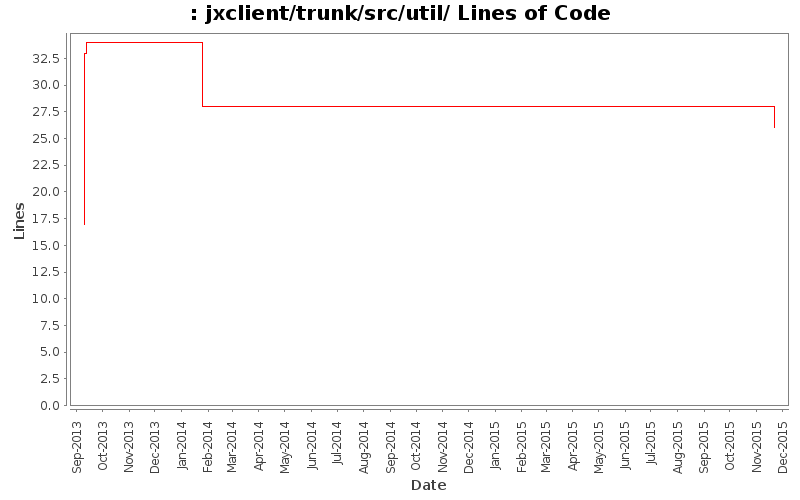 jxclient/trunk/src/util/ Lines of Code