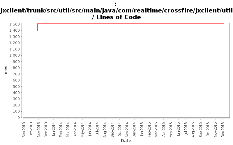jxclient/trunk/src/util/src/main/java/com/realtime/crossfire/jxclient/util/ Lines of Code