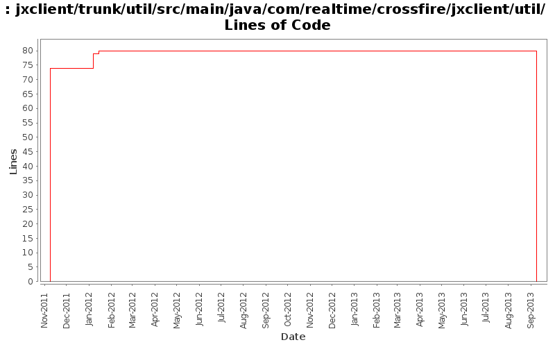 jxclient/trunk/util/src/main/java/com/realtime/crossfire/jxclient/util/ Lines of Code