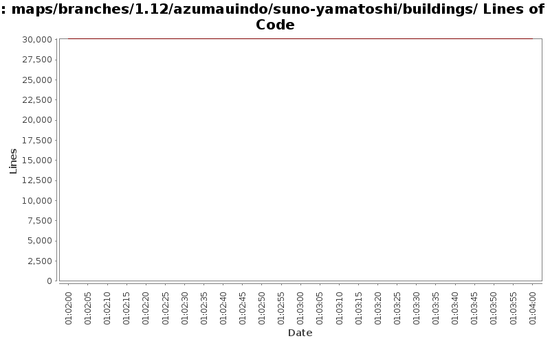 maps/branches/1.12/azumauindo/suno-yamatoshi/buildings/ Lines of Code