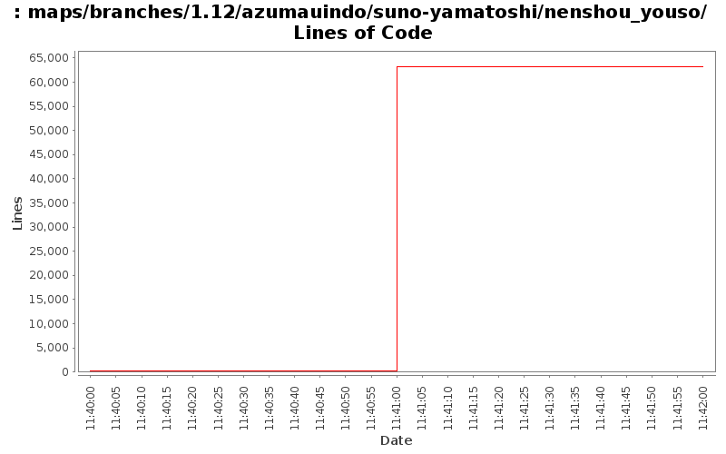 maps/branches/1.12/azumauindo/suno-yamatoshi/nenshou_youso/ Lines of Code
