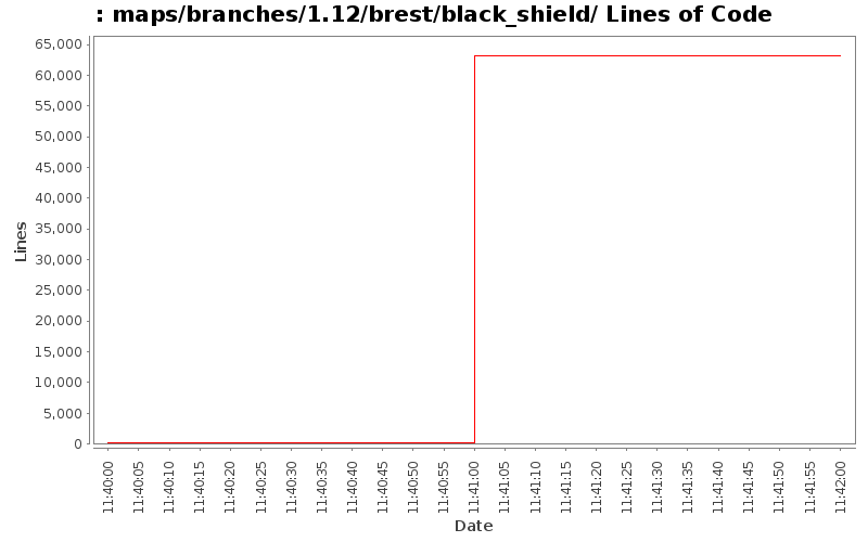maps/branches/1.12/brest/black_shield/ Lines of Code