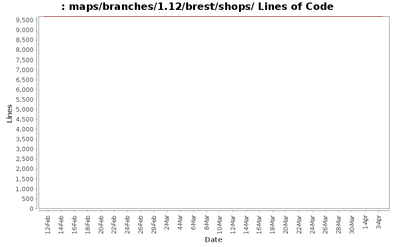 maps/branches/1.12/brest/shops/ Lines of Code