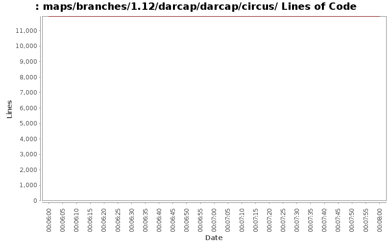 maps/branches/1.12/darcap/darcap/circus/ Lines of Code