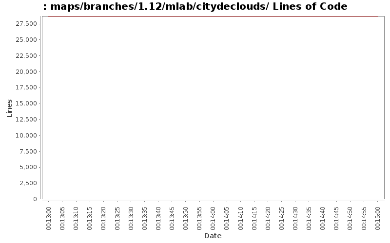 maps/branches/1.12/mlab/citydeclouds/ Lines of Code