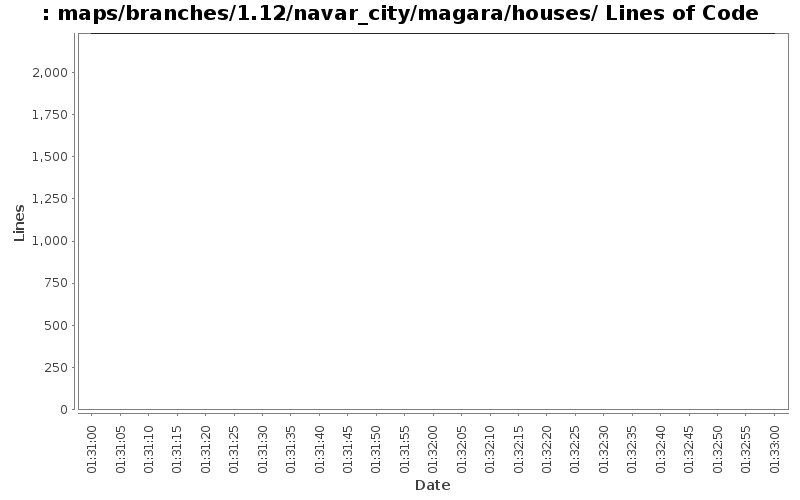 maps/branches/1.12/navar_city/magara/houses/ Lines of Code