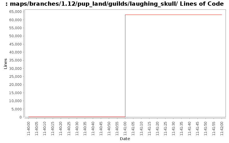 maps/branches/1.12/pup_land/guilds/laughing_skull/ Lines of Code