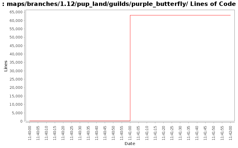 maps/branches/1.12/pup_land/guilds/purple_butterfly/ Lines of Code