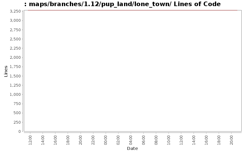 maps/branches/1.12/pup_land/lone_town/ Lines of Code