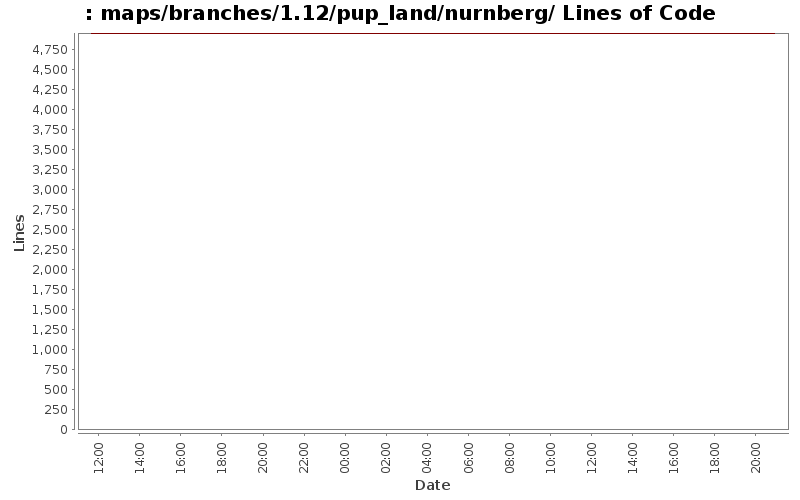 maps/branches/1.12/pup_land/nurnberg/ Lines of Code