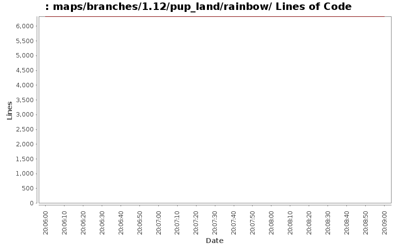 maps/branches/1.12/pup_land/rainbow/ Lines of Code